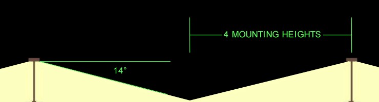 Luminaire cutoff at 14 below horizontal allows for spacing at up to eight mounting heights.