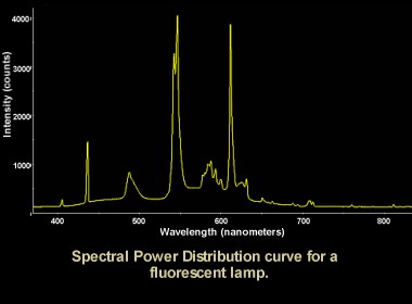 Spectral power distribution curve.